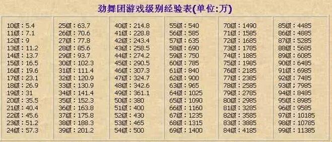 勁舞團游戲升級經驗 勁舞團游戲升級經驗